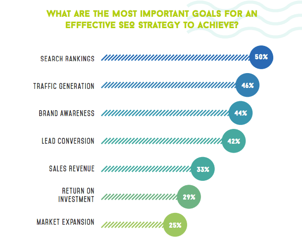 What are the most important goals for an effective seo strategy