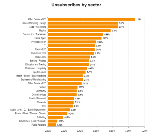 What is a good unsubscribe rate?