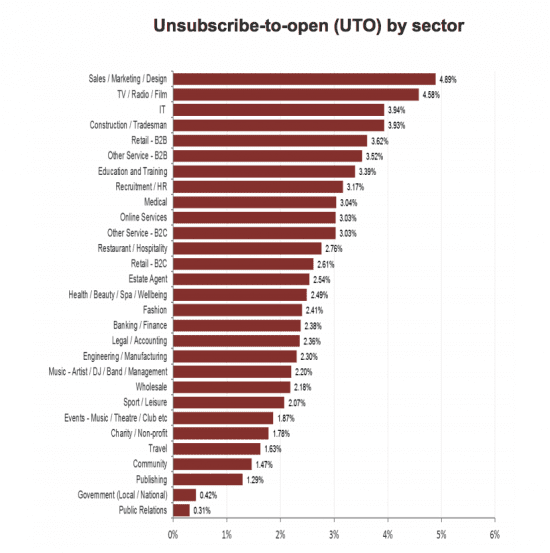 What is a good unsubscribe-to-open rate?