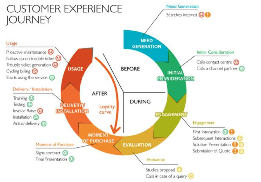 customer experience vs journey