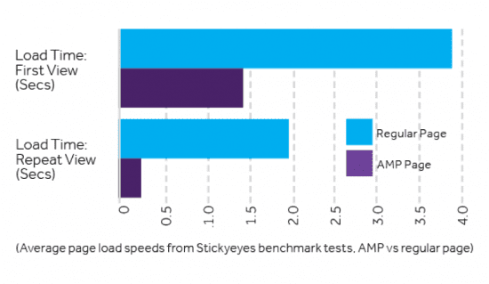 AMP page load time for to improve Mobile user Experience
