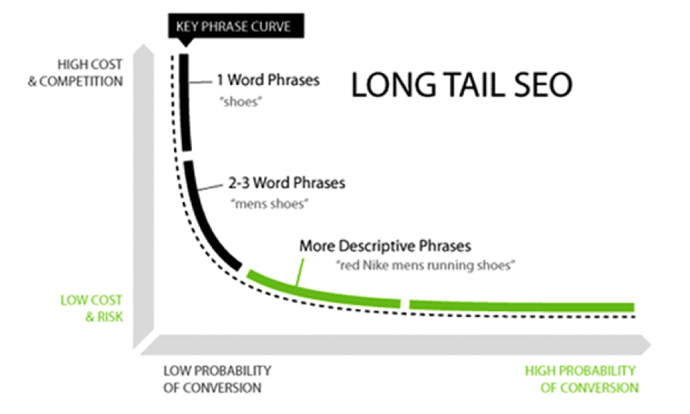 Long-tail Keyword Research Strategy to improve your SEO