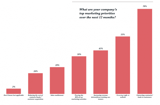 Top Marketing Priorities 2017