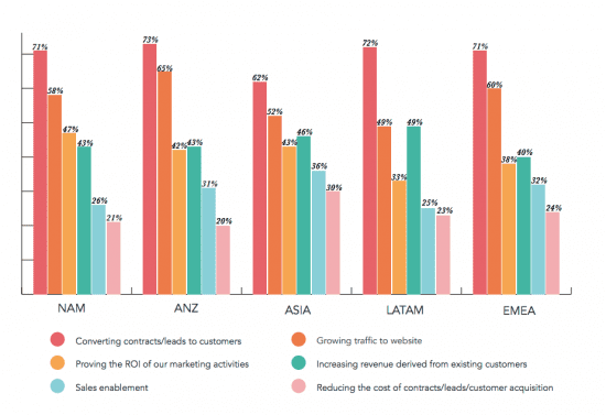 Marketing and sales priorities (by geography) 