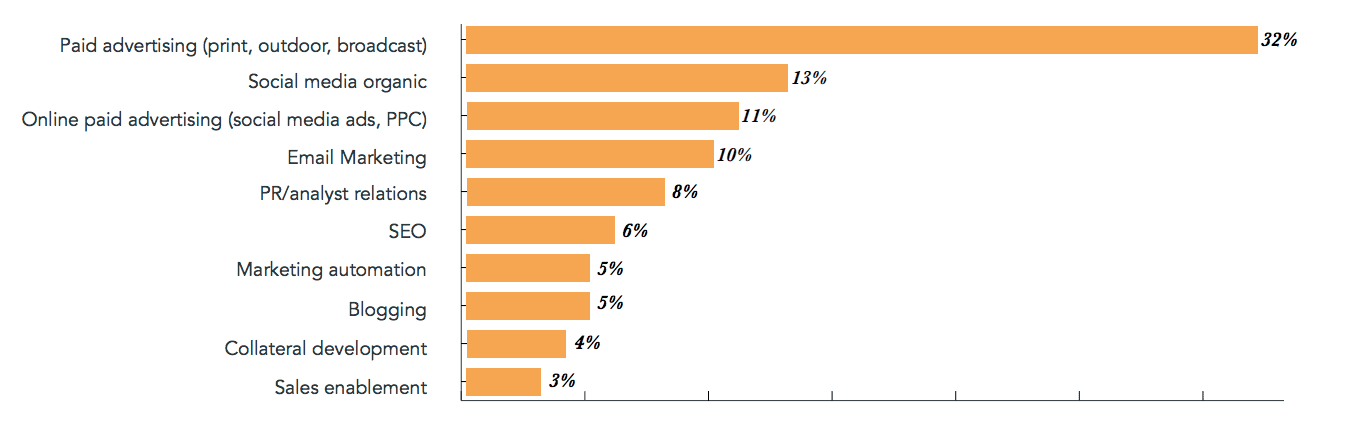 Most overrated marketing tactics 