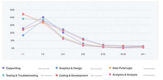 Hours Spent on Tasks