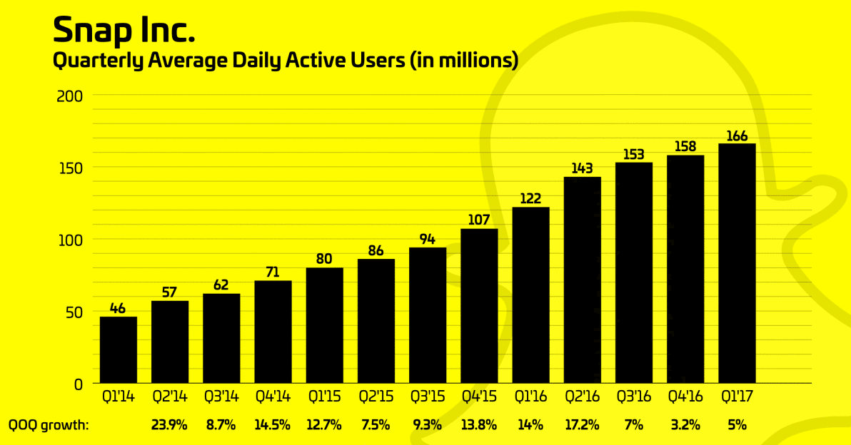 Snapchat or instagram stories smart insights