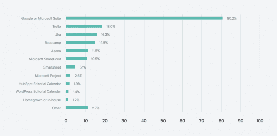 Software Used for Email Content Planning