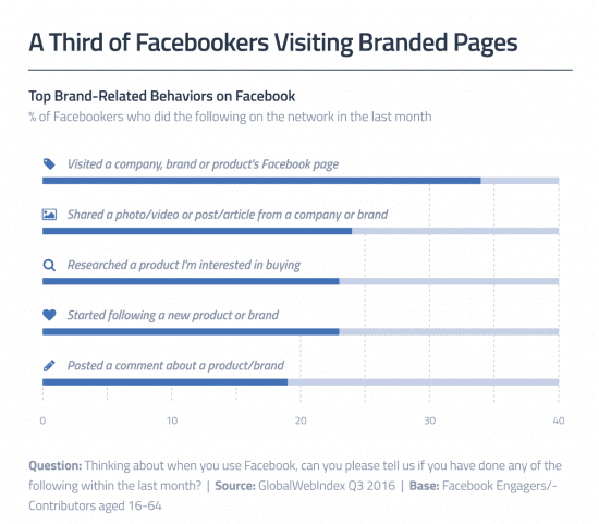 A third of facebookers visiting branded pages
