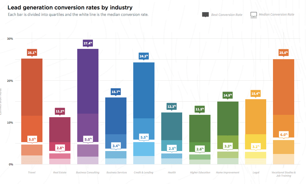 Average Lead Generation Rates By Industry 2017