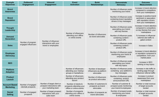 Influencer marketing measurement framework