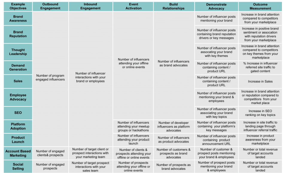 Influencer marketing measurement framework | Smart Insights