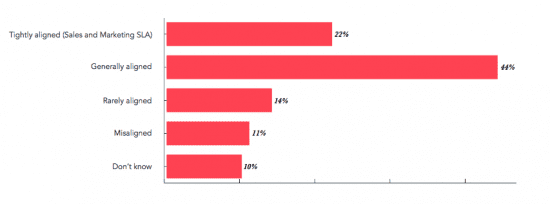 Marketing and Sales relationship