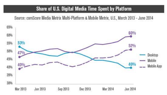 Digital media time