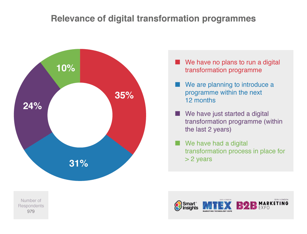 Recherche sur la transformation numérique