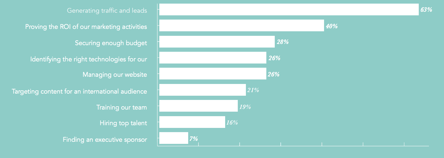 Top marketing challenges 