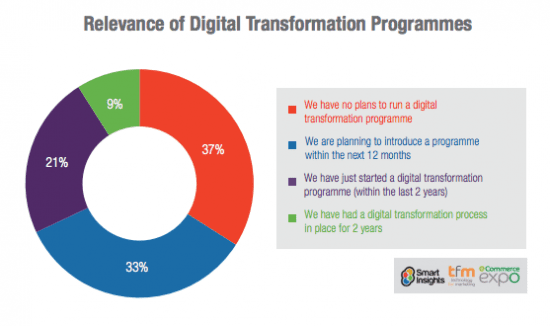 Relevance of Digital Transformation Programmes Relevance of Digital Transformation Programmes