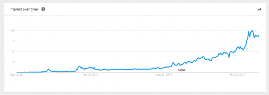 Blockchain search terms