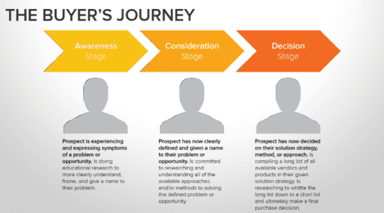 The buyer's journey