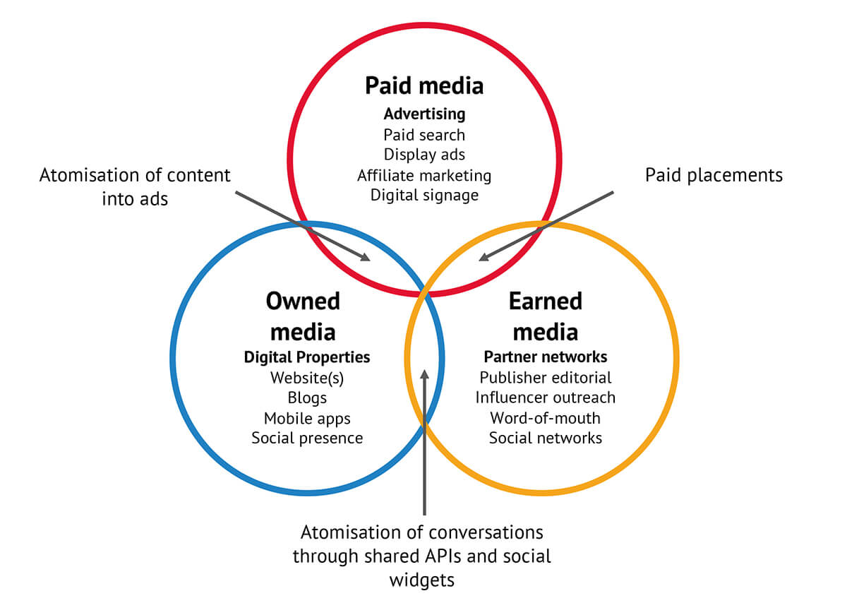 Types of paid owned and earned media