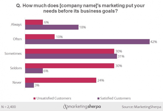 customer needs vs business goals