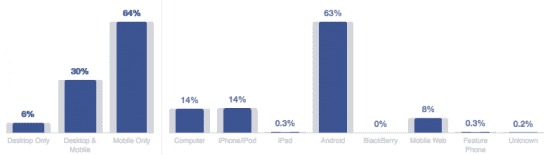 facebook-users-by-device-global