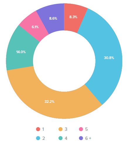 How many people are involved in the email approval process