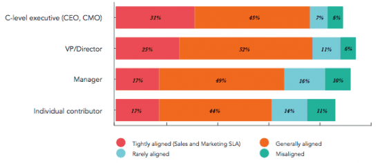 marketing-and-sales-alignment-by-seniority