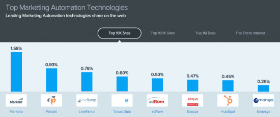 top Marketing automation technologies