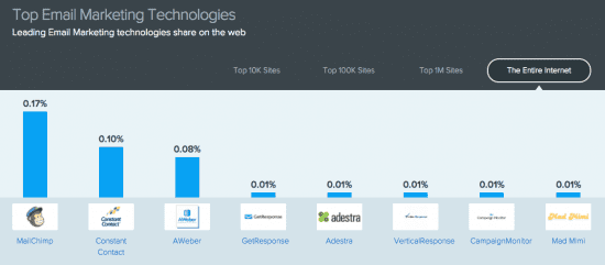 op email marketing systems for the entire internet