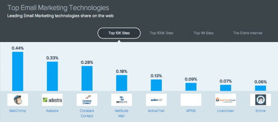 top email marketing systems for top 10k sites