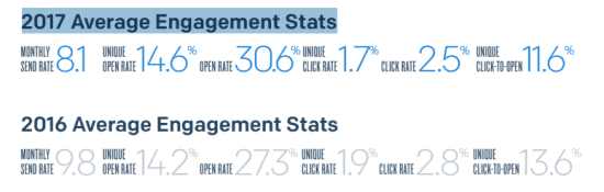 2017 Average Engagement Stats