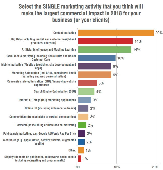 10 Marketing Trends to act on in 2018