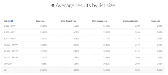 Average email results by list size