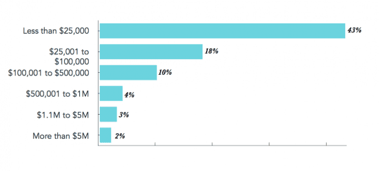 Marketing investments in the next 12 months