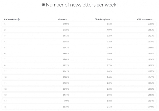 Number of newsletters per week
