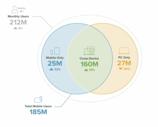 Omnichannel stats