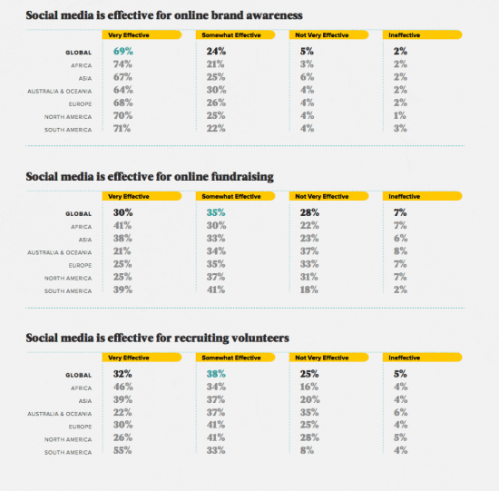 Online technology effectiveness ratings