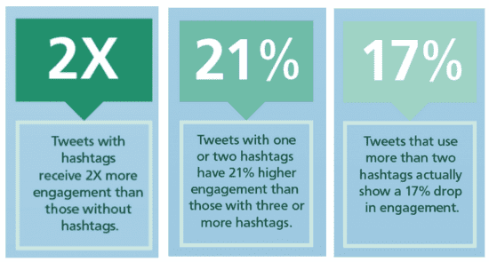 Studies of why you should use hashtags