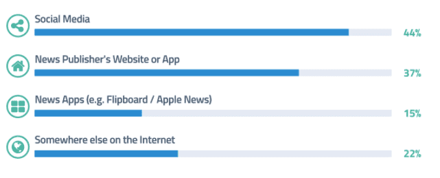 How we consume news in 2017 | Smart Insights