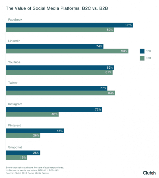 he value of social media for B2B and B2C