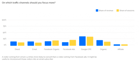 Traffic sources correlated with revenue