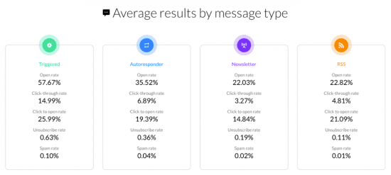 average email results by message type