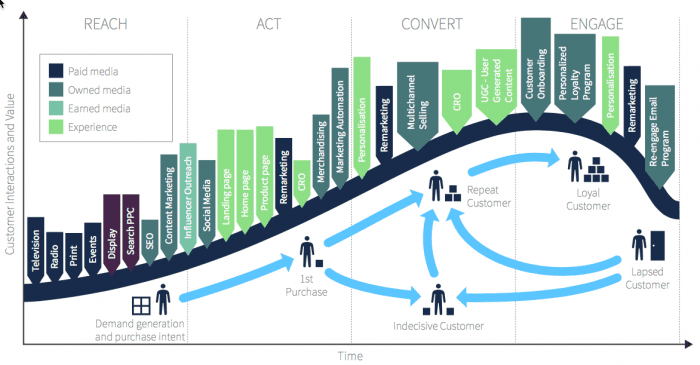 Customer Lifecycle B2C Retail