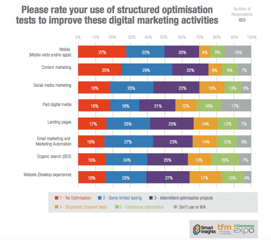 Do you test your email marketing?