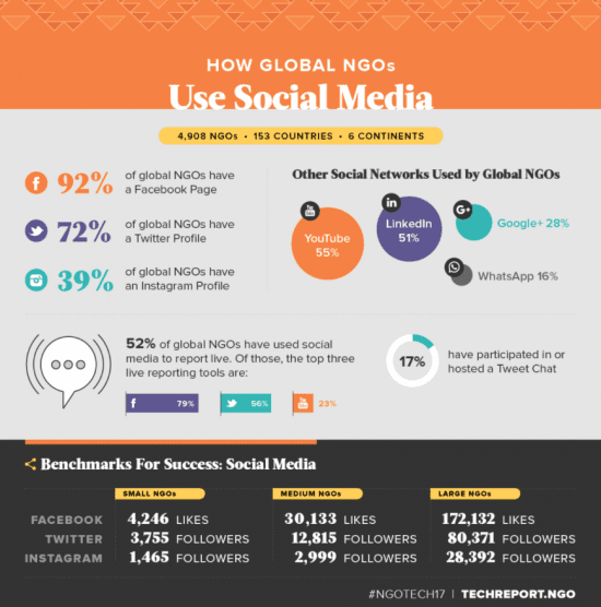 global nonprofit social media usage