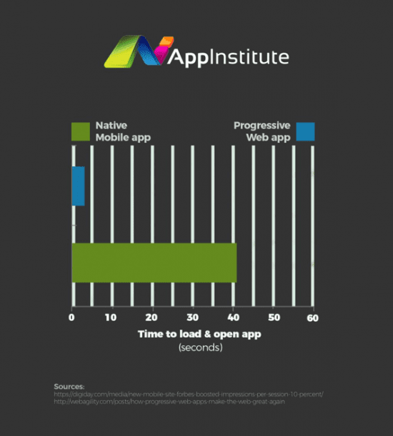 native mobile app vs PWAs