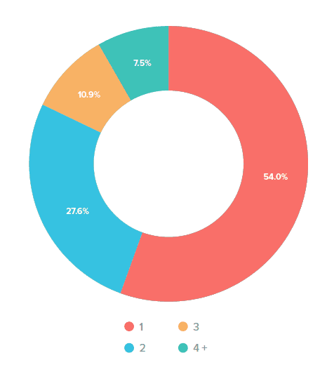 Number of Email Platforms Used