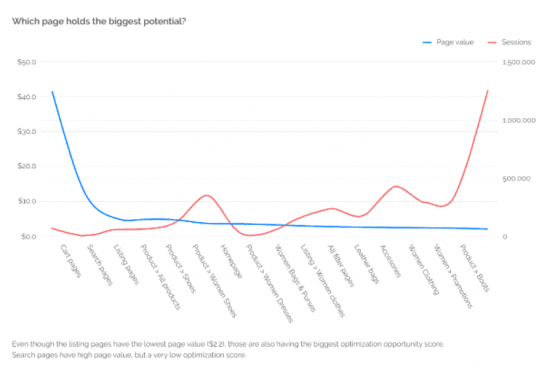 page value google analytics