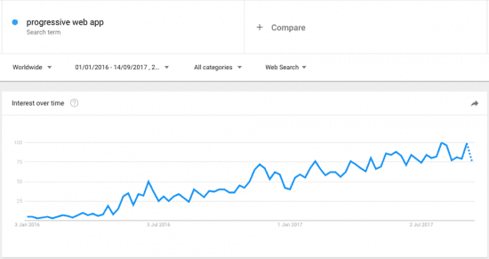 progressive web apps popularity